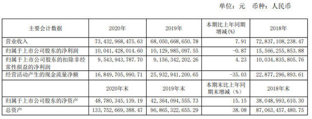 总市值3360亿元,&ldquo;化工航母&rdquo;全球产能将扩到320万吨